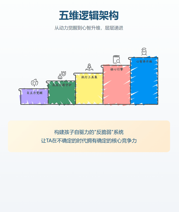 五维逻辑架构
